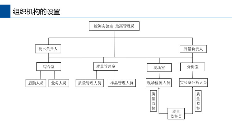 实验室组织机构的设置PPT