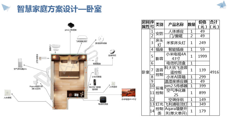 智慧家庭应用系统设计PPT