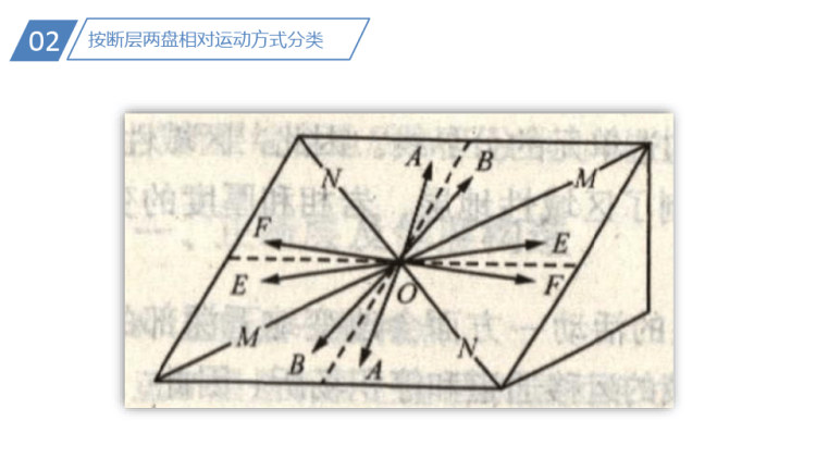 构造地质之断层分类PPT