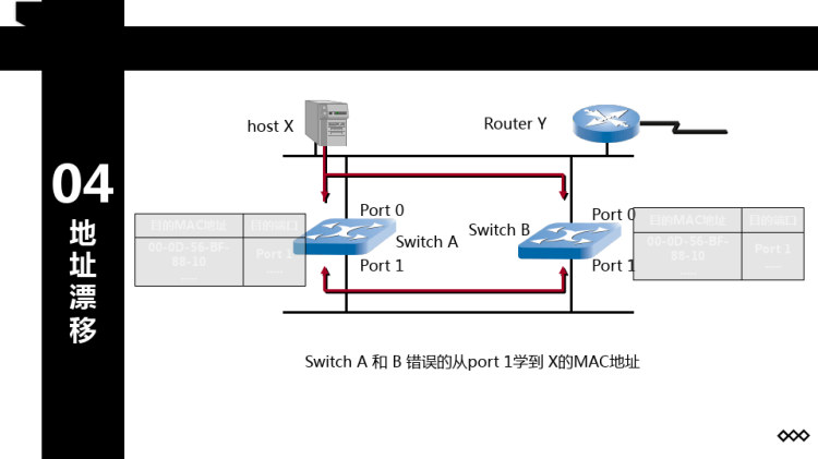 路由交换技术之二层环路的危害PPT