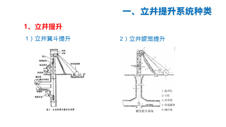 煤矿企业与生产概况之立井提升设备PPT