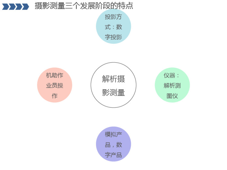 摄影测量学的发展历程PPT