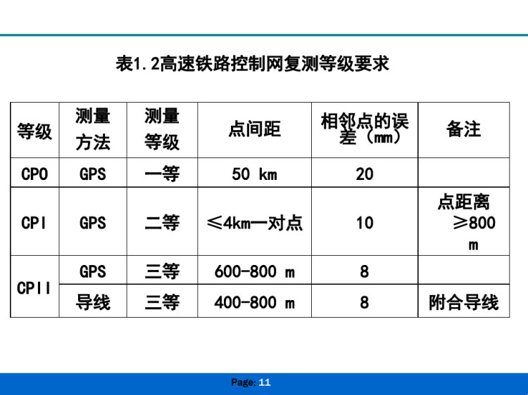 高速铁路施工平面控制网复测及加密PPT