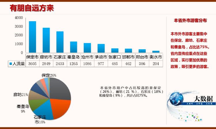 城市旅游大数据分析报告PPT