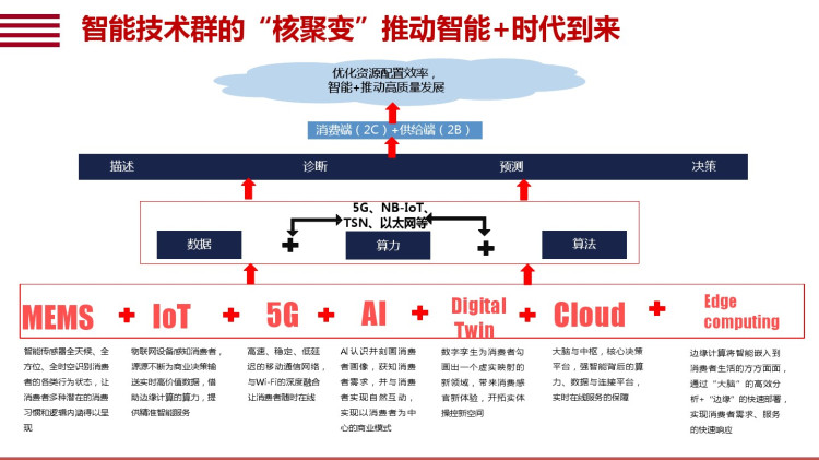 智能化生态发展分析PPT