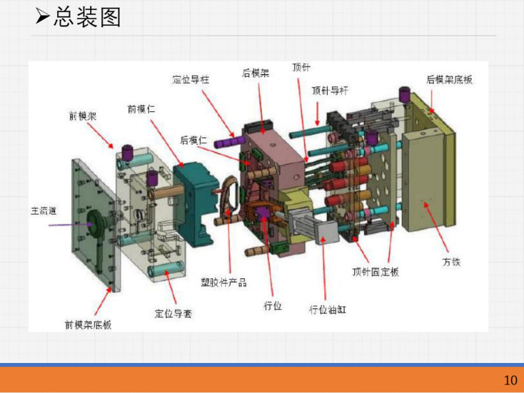 注塑模具基础知识及其设计培训PPT