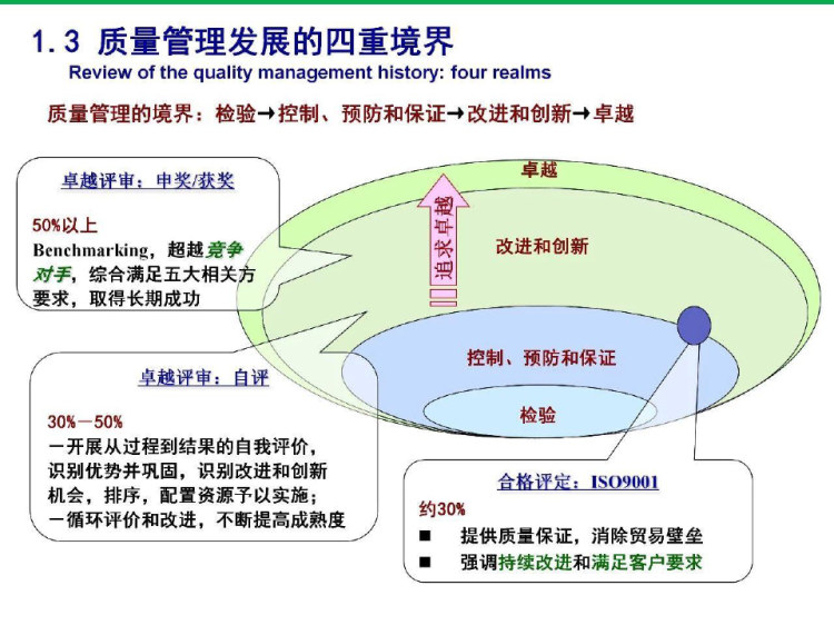 GBT国家标准《卓越绩效的评价准则》讲析PPT