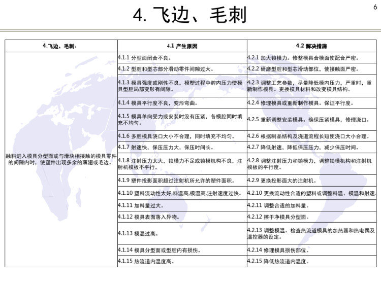 注塑件产品常见缺陷原因及解决对策对照汇总PPT