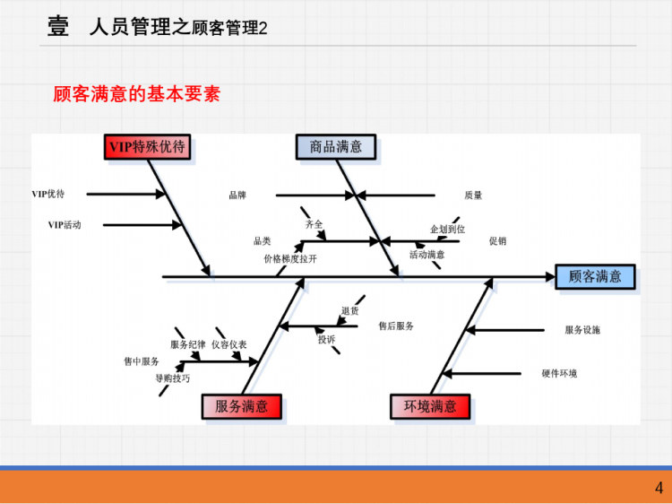 营运管理之终端零售管理培训PPT