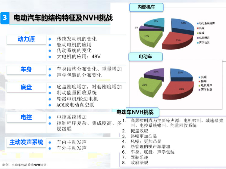 新能源电动汽车驱动系统NVH特征及控制策略PPT