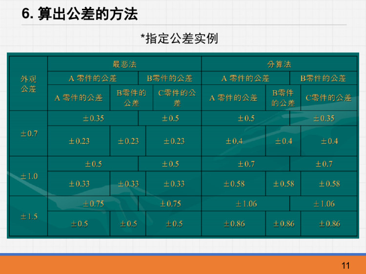 汽车车身零部件公差设定指南PPT