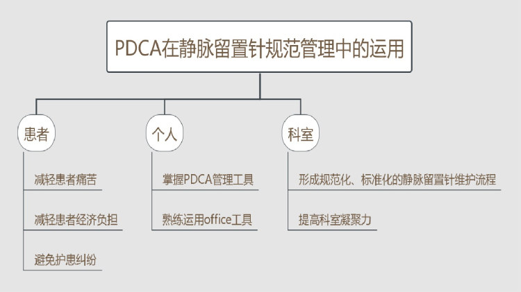 PDCA在静脉留置针规范管理中的应用PPT