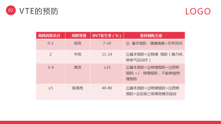 vte的预防及护理PPT