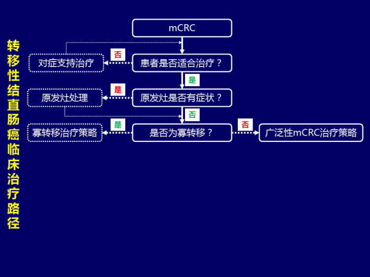 2021转移结直肠癌mCRC规范化治疗的整体策略PPT