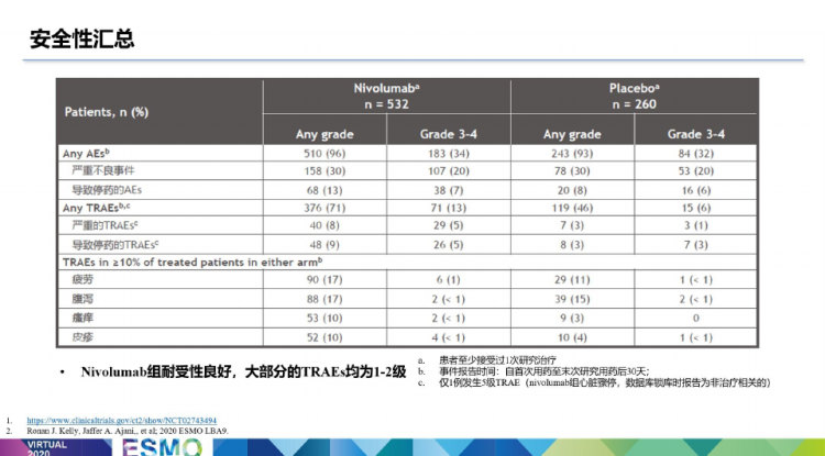 2020ESMO胃癌指南研究进展PPT