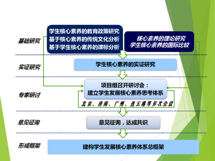 新版中国学生发展核心素养研究报告PPT