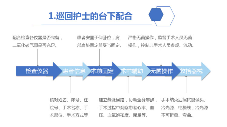 腹腔镜下子宫肌瘤剔除术护理查房PPT