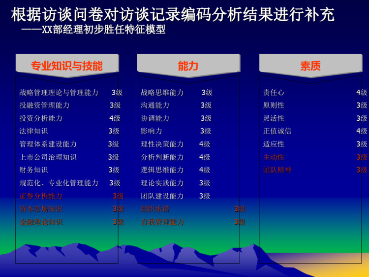 胜任力素质模型PPT