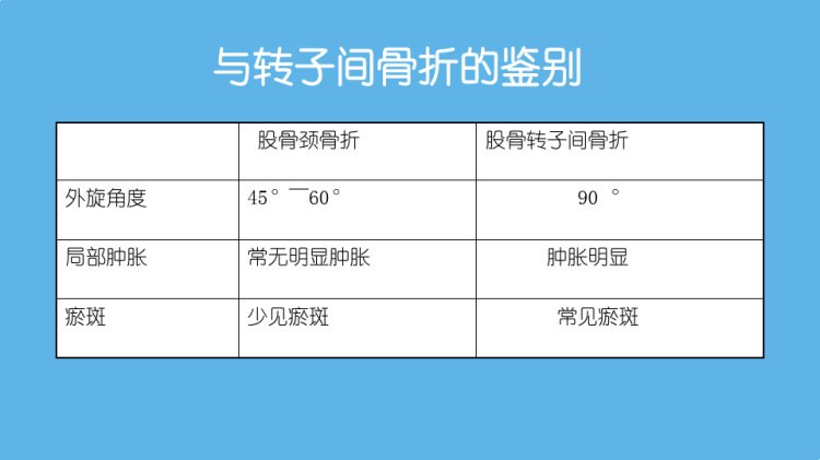 股骨颈骨折的护理3PPT