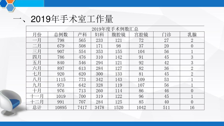 手术室工作总结以及工作计划PPT