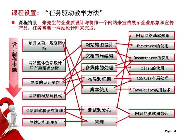 网页设计与制作说课PPT