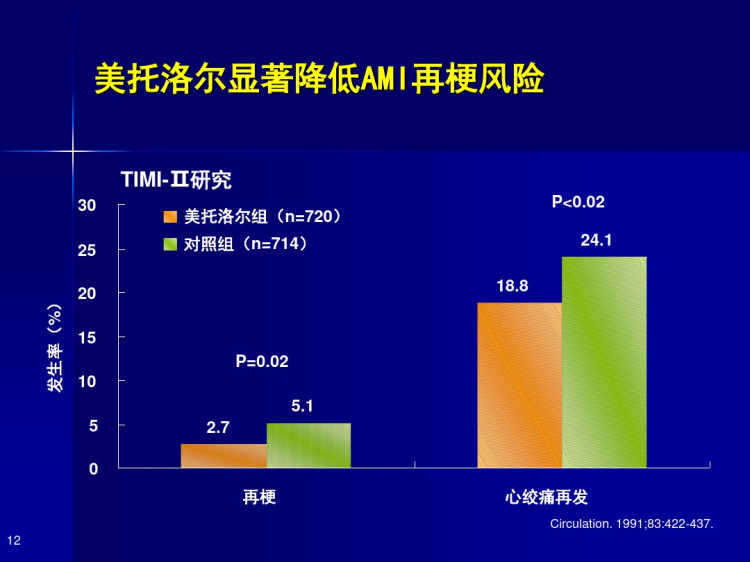 β受体阻滞剂在心力衰竭治疗中的应用PPT