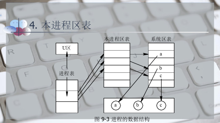 进程描述和控制PPT