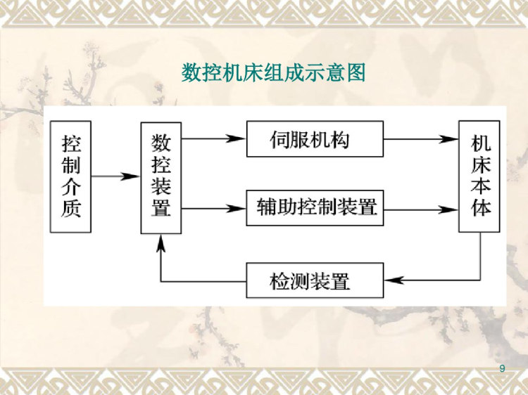 数控机床基础知识教案PPT