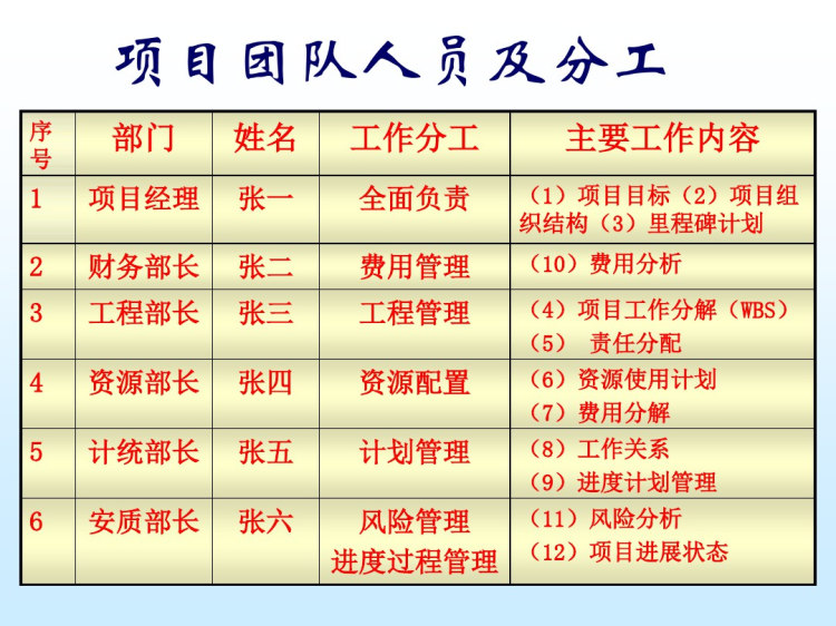 施工组织案例分析报告PPT
