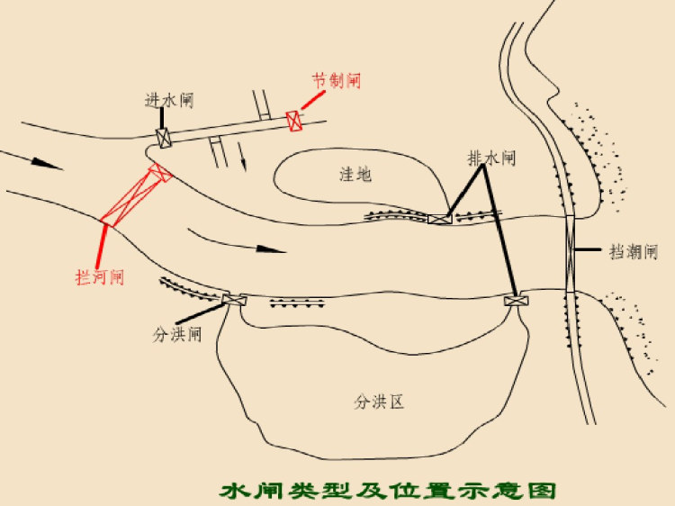 水闸PPT