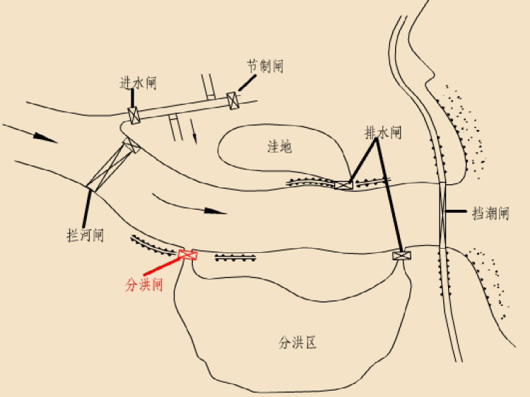 水闸PPT
