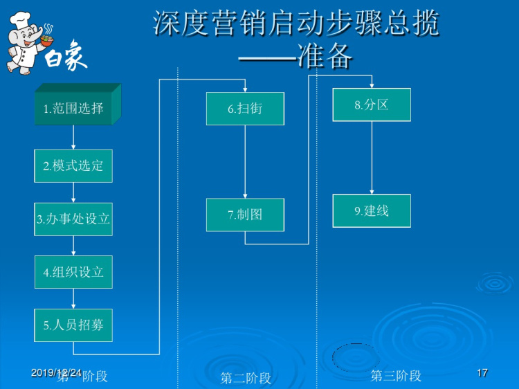 经销商辅导课程PPT