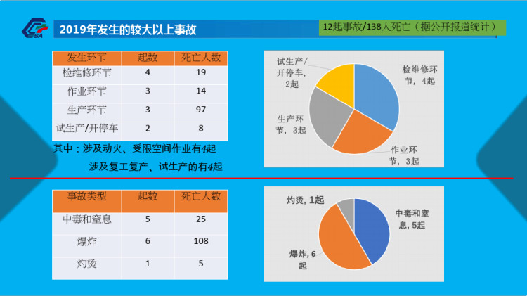 危险化学品典型事故反思PPT