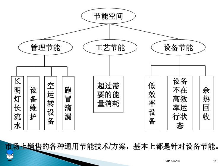 节能讲座PPT
