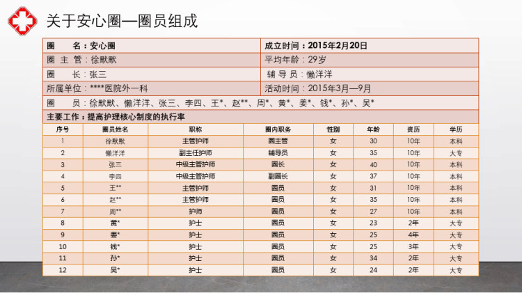 提高护理核心制度执行率品管圈PPT