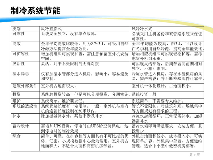 关于IDC数据中心机房配套节能措施探讨PPT