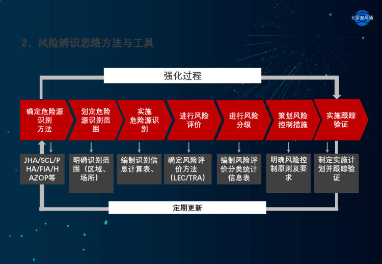 箱包配件配饰企业安全生产双体系PPT