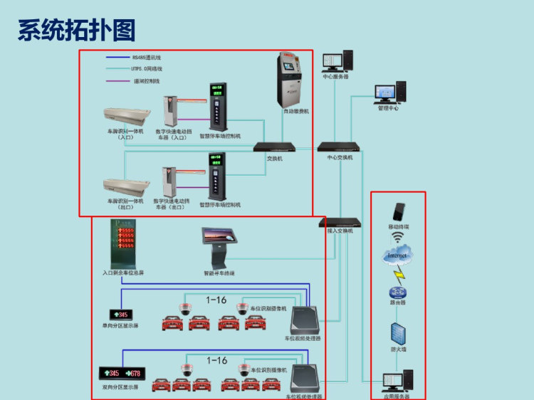 智慧社区车辆行人出入管理项目PPT