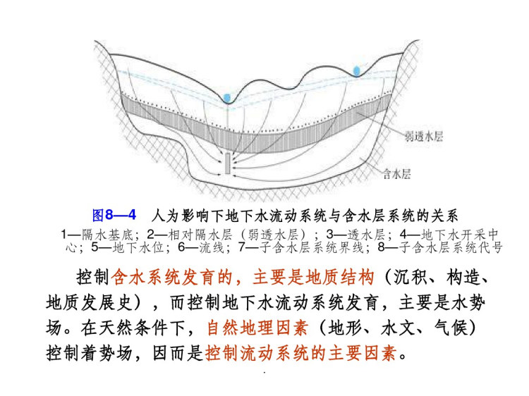 地下水系统PPT