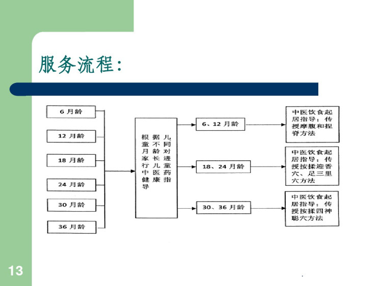 中医药健康管理服务规范培训PPT