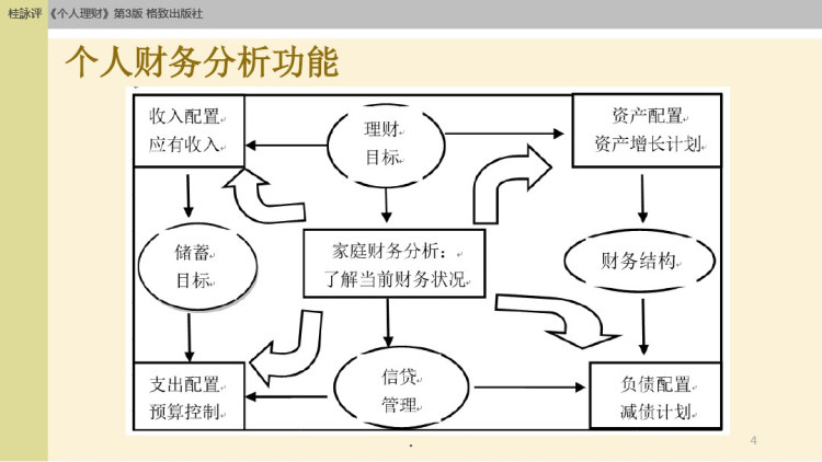 个人财务分析第版PPT