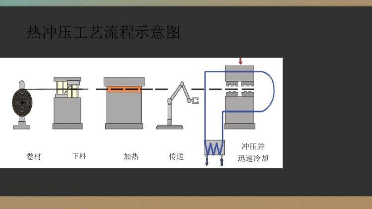 热冲压成型概述PPT