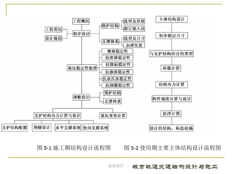 城市轨道交通结构设计与施工PPT