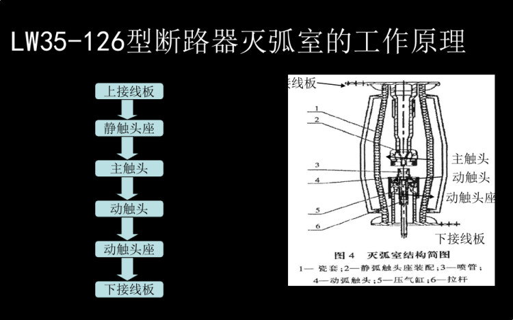 SF断路器构造及其工作原理PPT