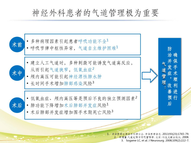 神经外科围手术期气道管理PPT