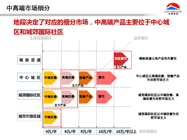 旭辉铸剑—中高端产品力研究与思考PPT