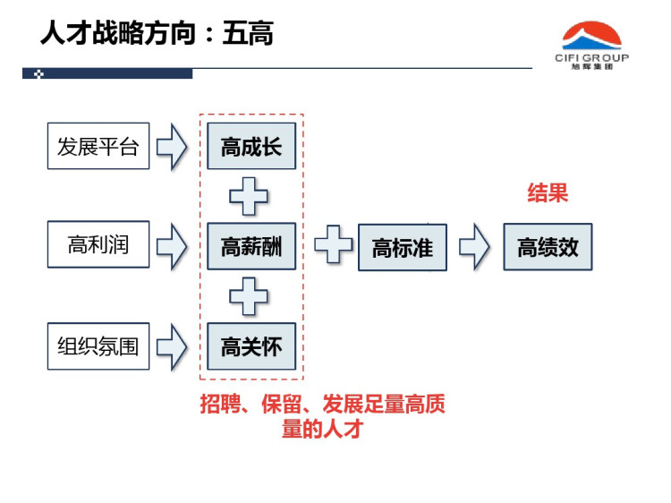 33页旭辉集团人才发展管理体系PPT