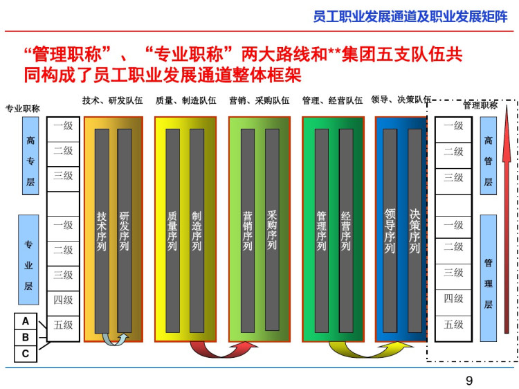 员工职业发展通道及职业发展矩阵PPT