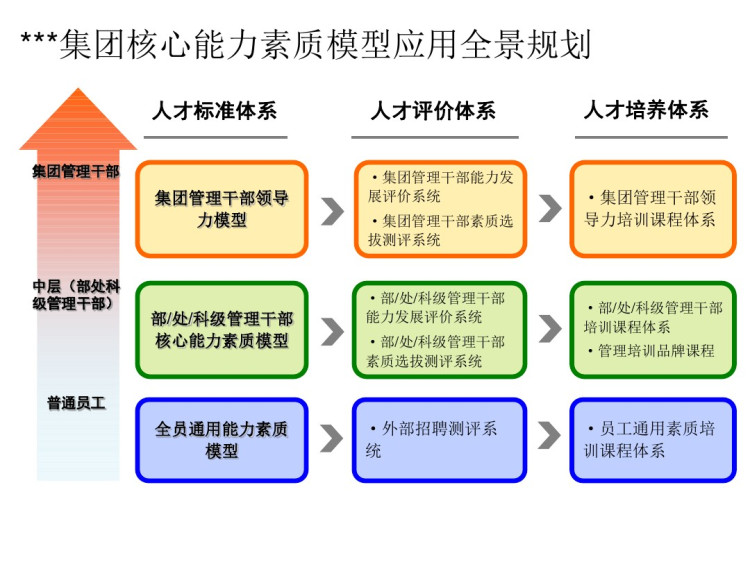 集团公司基于能力素质模型的人才发展体系PPT