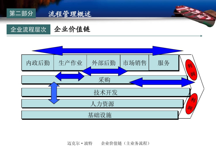 企业流程管理PPT